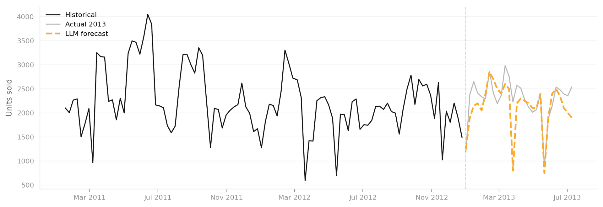LLM demand forecast (amber dashed) versus actual 2013 sales (grey), showing the model capturing seasonal patterns and holiday dips